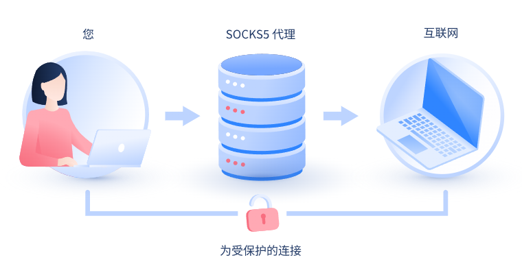 【青州代理IP】什么是SOCKS和SOCKS5代理？